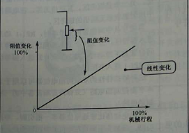 X型多圈精密電位器阻值特性曲線圖